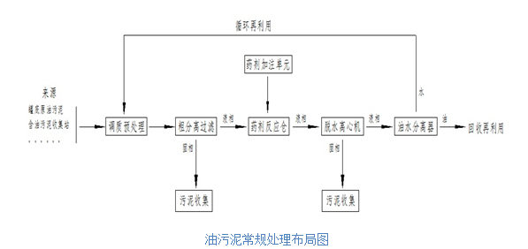 油污泥常規處理示意圖 油污泥常規處理示意圖